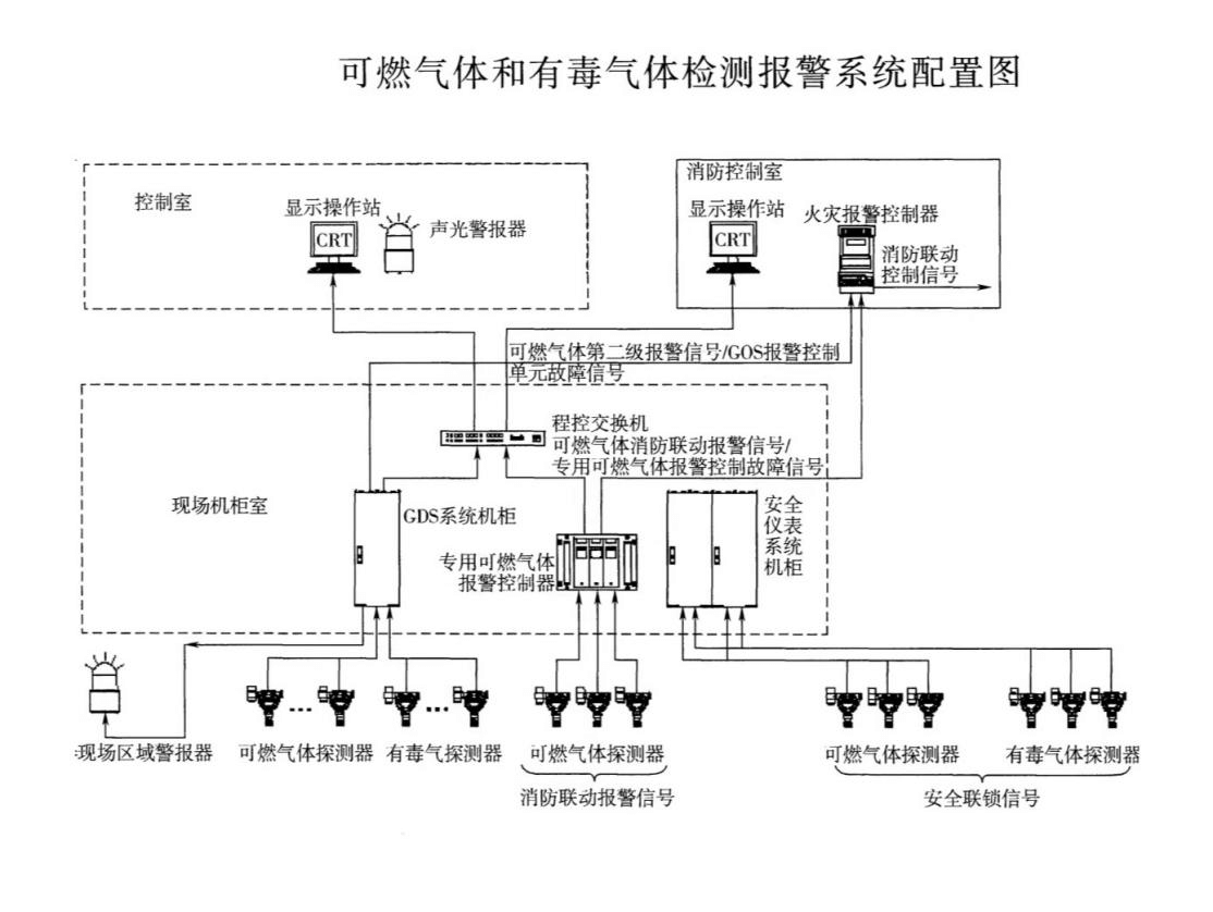 gds气体报警系统配置